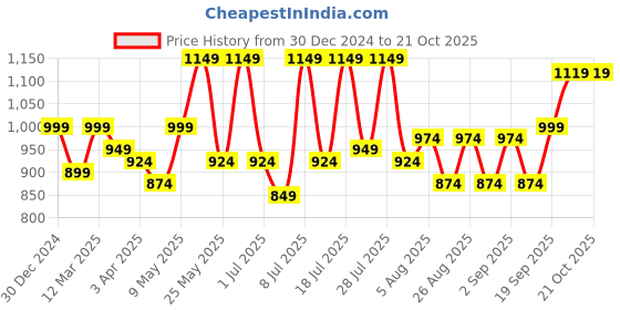 myntra.com The Roadster Lifestyle Co Women Straight Fit Heavy FadeJeans roadster Price History Graph from 30 Dec 2024 to 21 Oct 2025