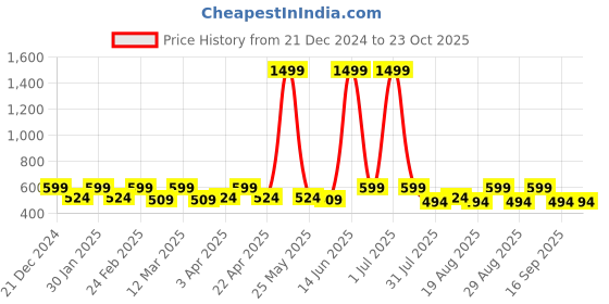 myntra.com The Roadster Lifestyle Co Women Straight-Fit High-Rise Cargo Trousers roadster Price History Graph from 21 Dec 2024 to 23 Oct 2025