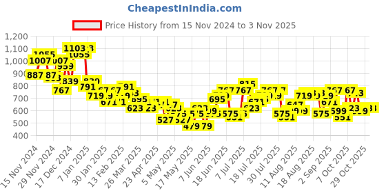 myntra.com The Roadster Lifestyle Co. Women Straight Fit High-Rise Jeans roadster Price History Graph from 15 Nov 2024 to 3 Nov 2025