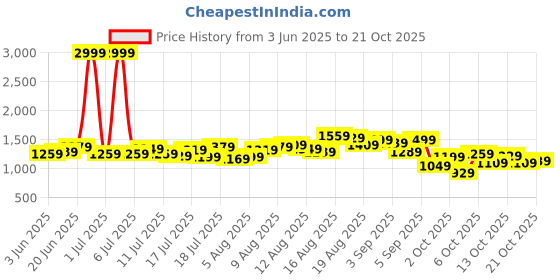 myntra.com The Roadster Lifestyle Co. Women Straight Fit High-Rise Jeans roadster Price History Graph from 3 Jun 2025 to 21 Oct 2025