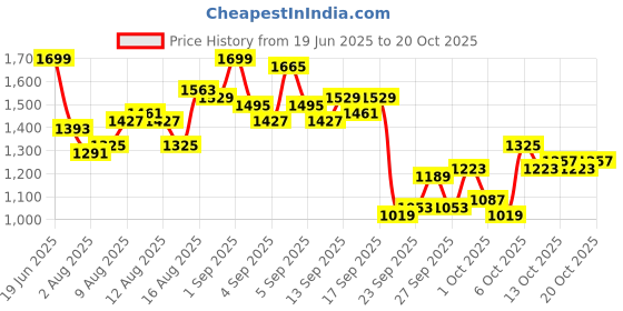 myntra.com The Roadster Lifestyle Co Women Straight Fit High-Rise Jeans roadster Price History Graph from 19 Jun 2025 to 20 Oct 2025