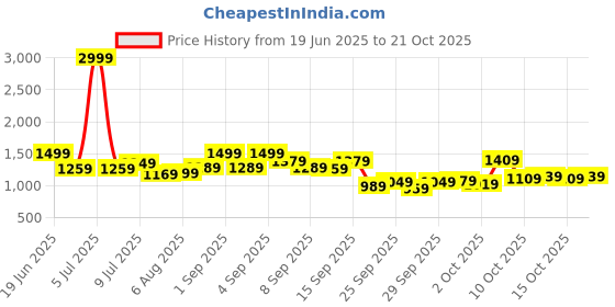 myntra.com The Roadster Lifestyle Co. Women Straight Fit High-Rise Light Fade Jeans roadster Price History Graph from 19 Jun 2025 to 21 Oct 2025