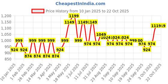 myntra.com The Roadster Lifestyle Co Women Straight-Fit High-Rise Medium Shade Jeans roadster Price History Graph from 10 Jan 2025 to 22 Oct 2025