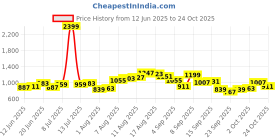 myntra.com The Roadster Lifestyle Co Women Straight-Fit High-Rise Regular Jeans roadster Price History Graph from 12 Jun 2025 to 24 Oct 2025