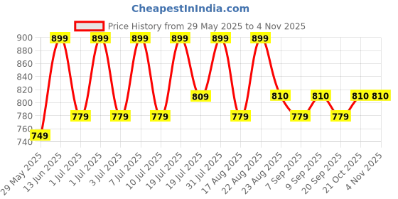 myntra.com The Roadster Lifestyle Co. Women Straight Fit High Rise Regular Trousers roadster Price History Graph from 29 May 2025 to 3 Nov 2025