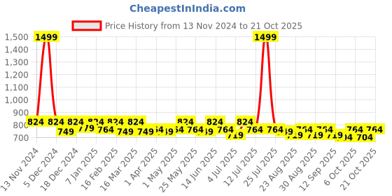 myntra.com The Roadster Lifestyle Co. Women Straight Fit High-Rise Stretchable Jeans roadster Price History Graph from 13 Nov 2024 to 21 Oct 2025