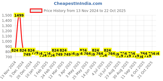 myntra.com The Roadster Lifestyle Co. Women Straight Fit High-Rise Stretchable Jeans roadster Price History Graph from 13 Nov 2024 to 22 Oct 2025
