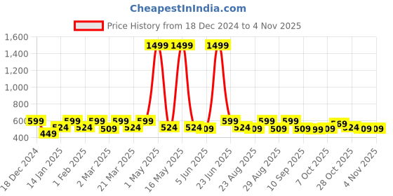 myntra.com The Roadster Lifestyle Co Women Straight-Fit High-Rise Trousers roadster Price History Graph from 18 Dec 2024 to 3 Nov 2025