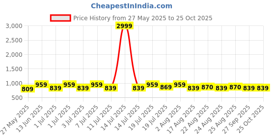 myntra.com The Roadster Lifestyle Co, Women Straight Fit High Rise Trousers roadster Price History Graph from 27 May 2025 to 24 Oct 2025
