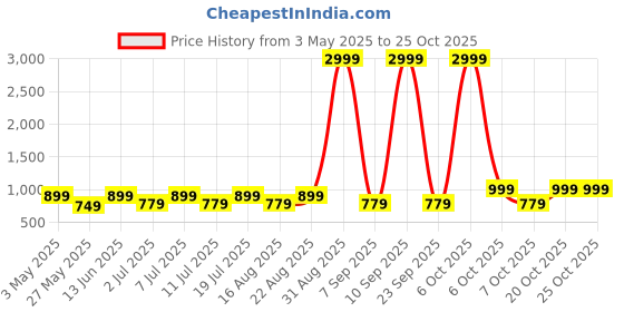myntra.com The Roadster Lifestyle Co. Women Straight Fit High Rise Trousers roadster Price History Graph from 3 May 2025 to 24 Oct 2025