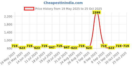 myntra.com The Roadster Lifestyle Co. Women Straight Fit Mid Rise Cargos Trousers roadster Price History Graph from 19 May 2025 to 24 Oct 2025