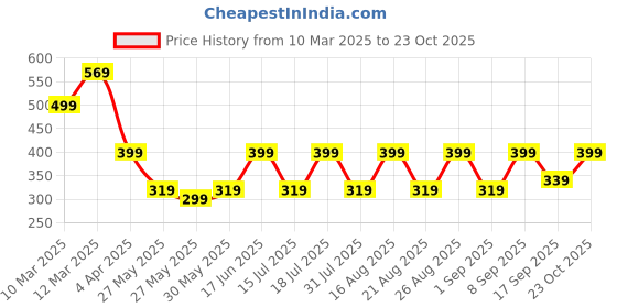 myntra.com The Roadster Lifestyle Co Women Straight Fit Mid Rise Trousers roadster Price History Graph from 10 Mar 2025 to 22 Oct 2025