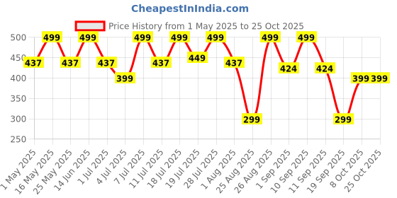 myntra.com The Roadster Lifestyle Co. Women Straight Fit Mid Rise Trousers roadster Price History Graph from 1 May 2025 to 24 Oct 2025