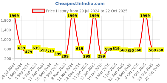 myntra.com The Roadster Lifestyle Co Women Straight-Fit Regular Trousers roadster Price History Graph from 29 Jul 2024 to 21 Oct 2025