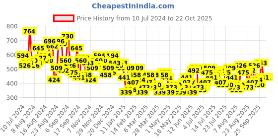 myntra.com The Roadster Lifestyle Co. Women Straight Fit Slits Cargos roadster Price History Graph from 10 Jul 2024 to 21 Oct 2025