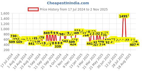 myntra.com The Roadster Lifestyle Co. Women Straight Fit Stretchable Jeans roadster Price History Graph from 17 Jul 2024 to 2 Nov 2025