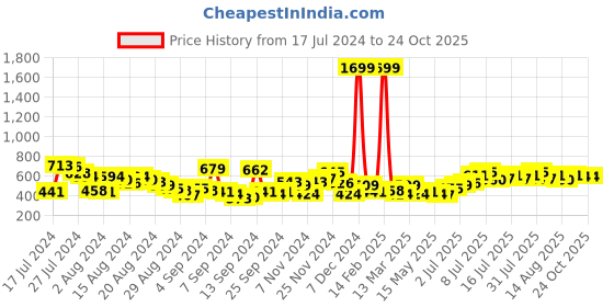 myntra.com The Roadster Lifestyle Co. Women Straight Fit Stretchable Jeans roadster Price History Graph from 17 Jul 2024 to 24 Oct 2025