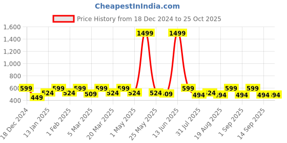 myntra.com The Roadster Lifestyle Co Women Straight-Fit Wide Leg Trousers roadster Price History Graph from 18 Dec 2024 to 24 Oct 2025