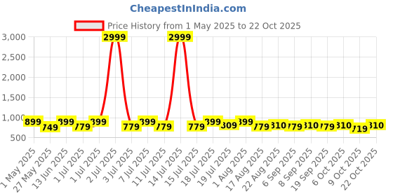 myntra.com The Roadster Lifestyle Co .Women Straight-Fit Wide Leg Trousers roadster Price History Graph from 1 May 2025 to 22 Oct 2025