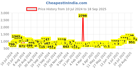 myntra.com The Roadster Lifestyle Co. Women Straight Pure Cotton Denim Skirt roadster Price History Graph from 10 Jul 2024 to 18 Sep 2025