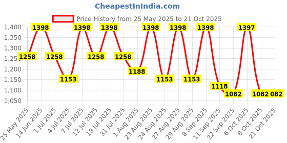 myntra.com The Roadster Lifestyle Co. Women Stretchable Bootcut Jeans roadster Price History Graph from 25 May 2025 to 21 Oct 2025