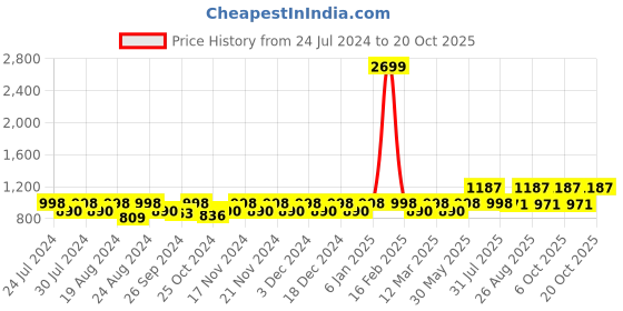 myntra.com The Roadster Lifestyle Co Women Stretchable Jogger Jeans roadster Price History Graph from 24 Jul 2024 to 20 Oct 2025