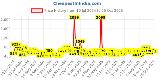 myntra.com The Roadster Lifestyle Co. Women Stretchable Mom Jeans roadster Price History Graph from 10 Jul 2024 to 24 Oct 2025