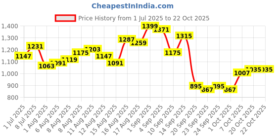 myntra.com The Roadster Lifestyle Co. Women Striped Baggy High-Rise Cargos Korean Pant roadster Price History Graph from 1 Jul 2025 to 21 Oct 2025