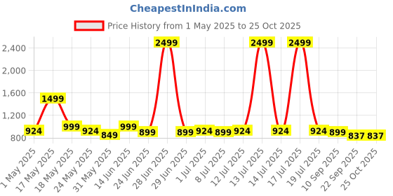 myntra.com The Roadster Lifestyle Co. Women Striped Mid-Rise Loose Fit Parachute Trousers roadster Price History Graph from 1 May 2025 to 24 Oct 2025