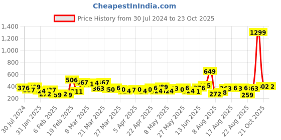 myntra.com The Roadster Lifestyle Co. Women Striped Polo Collar Boxy T-shirt roadster Price History Graph from 30 Jul 2024 to 23 Oct 2025