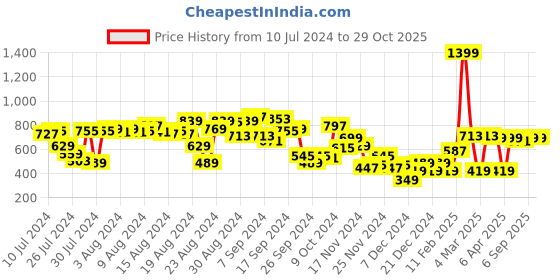 myntra.com The Roadster Lifestyle Co. Women Super Skinny Fit Jeans roadster Price History Graph from 10 Jul 2024 to 28 Oct 2025