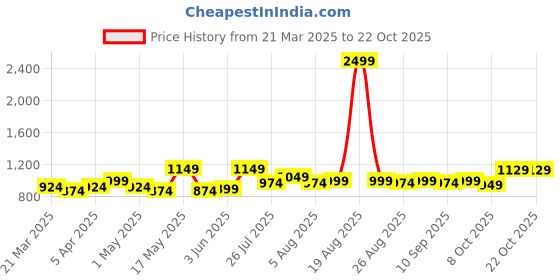 myntra.com The Roadster Lifestyle Co Women Super Wide Leg Jeans roadster Price History Graph from 21 Mar 2025 to 21 Oct 2025