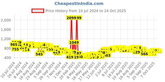 myntra.com The Roadster Lifestyle Co. Women Super Wide Leg Pleated Trousers roadster Price History Graph from 10 Jul 2024 to 22 Oct 2025