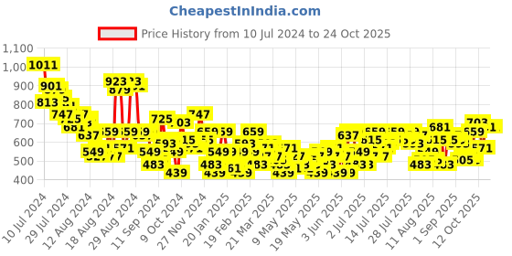 myntra.com The Roadster Lifestyle Co. Women Super Wide Leg Pleated Trousers roadster Price History Graph from 10 Jul 2024 to 20 Oct 2025