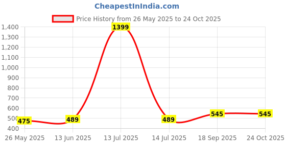 myntra.com The Roadster Lifestyle Co. Women Sweetheart Neck Crop Top roadster Price History Graph from 26 May 2025 to 23 Oct 2025