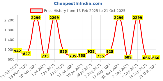 myntra.com The Roadster Lifestyle Co. Women Tapered Fit High-Rise Stretchable Jeans roadster Price History Graph from 13 Feb 2025 to 21 Oct 2025