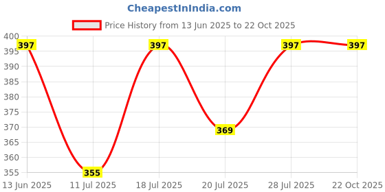 myntra.com The Roadster Lifestyle Co Women Textured Collared Neck Crop Top roadster Price History Graph from 13 Jun 2025 to 21 Oct 2025
