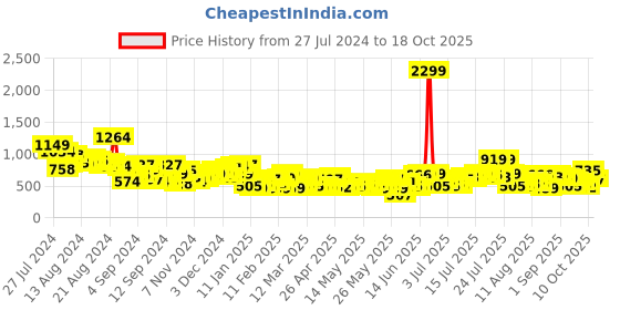 myntra.com The Roadster Lifestyle Co. Women Textured Flared Pleated Trousers roadster Price History Graph from 27 Jul 2024 to 18 Oct 2025