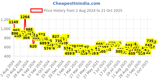myntra.com The Roadster Lifestyle Co. Women Textured Flared Pleated Trousers roadster Price History Graph from 2 Aug 2024 to 21 Oct 2025