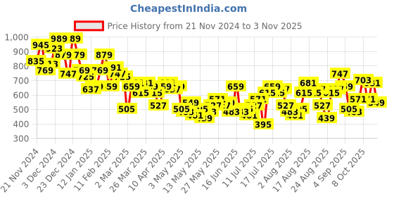 myntra.com The Roadster Lifestyle Co. Women Textured High-Rise Trousers roadster Price History Graph from 21 Nov 2024 to 2 Nov 2025