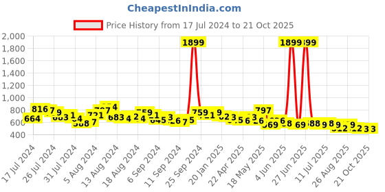 myntra.com The Roadster Lifestyle Co. Women Textured Loose Fit Trousers roadster Price History Graph from 17 Jul 2024 to 21 Oct 2025