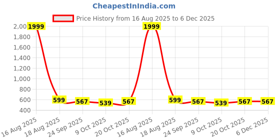 myntra.com The Roadster Lifestyle Co. Women Textured Open-Toe Flats with Buckles roadster Price History Graph from 16 Aug 2025 to 6 Dec 2025