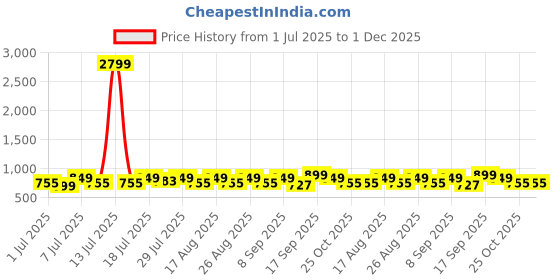 myntra.com The Roadster Lifestyle Co. Women Textured Regular Flatform Sandal With Laser Cuts roadster Price History Graph from 1 Jul 2025 to 1 Dec 2025