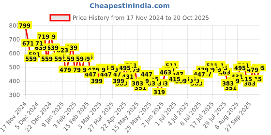 myntra.com The Roadster Lifestyle Co. Women Textured Shorts roadster Price History Graph from 17 Nov 2024 to 20 Oct 2025