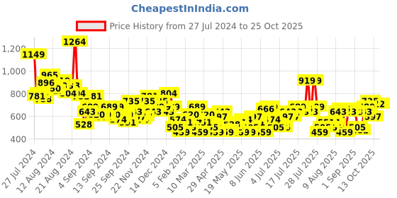 myntra.com The Roadster Lifestyle Co. Women Textured Slit-Detail Trousers roadster Price History Graph from 27 Jul 2024 to 24 Oct 2025