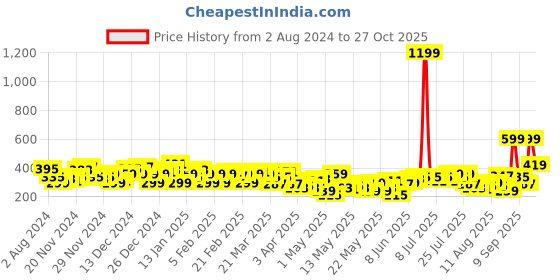myntra.com The Roadster Lifestyle Co. Women Tie and Dye Pure Cotton T-shirt roadster Price History Graph from 2 Aug 2024 to 24 Oct 2025