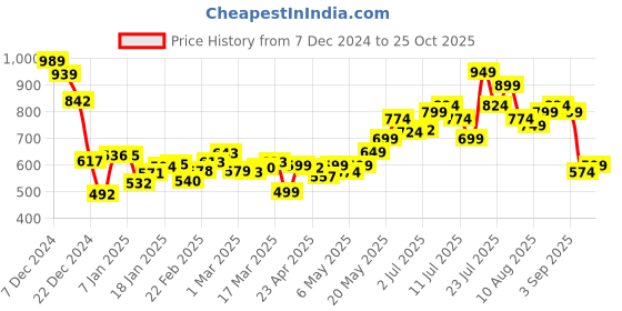 myntra.com The Roadster Lifestyle Co. Women Timeless Threads Palazzo Fit Jeans roadster Price History Graph from 7 Dec 2024 to 24 Oct 2025