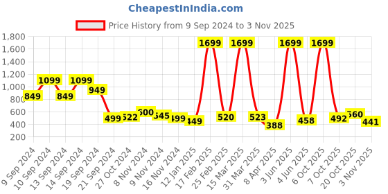 myntra.com The Roadster Lifestyle Co. Women Trousers roadster Price History Graph from 9 Sep 2024 to 2 Nov 2025