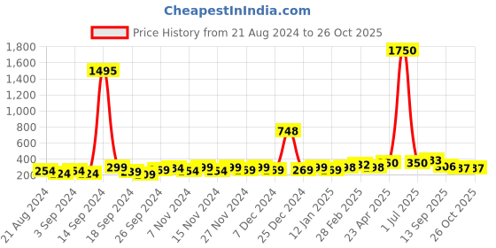 myntra.com The Roadster Lifestyle Co. Women Turquoise Blue Rectangle Sunglasses & UV Protected Lens roadster Price History Graph from 21 Aug 2024 to 26 Oct 2025