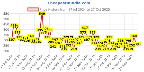 myntra.com The Roadster Lifestyle Co. Women Typography Printed Drop-Shoulder Boxy T-shirt roadster Price History Graph from 17 Jul 2024 to 25 Oct 2025